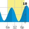 Dillard Creek tide chart for Monday, May 10, 2021