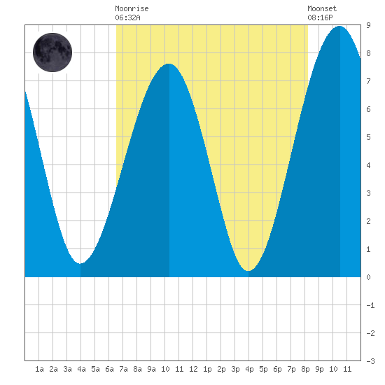 Dillard Creek tide chart for Tuesday, May 11, 2021