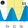 Dillard Creek tide chart for Tuesday, May 11, 2021