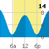 Dillard Creek tide chart for Friday, May 14, 2021