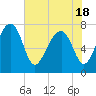 Dillard Creek tide chart for Tuesday, May 18, 2021