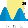 Dillard Creek tide chart for Thursday, May 20, 2021
