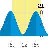 Dillard Creek tide chart for Friday, May 21, 2021