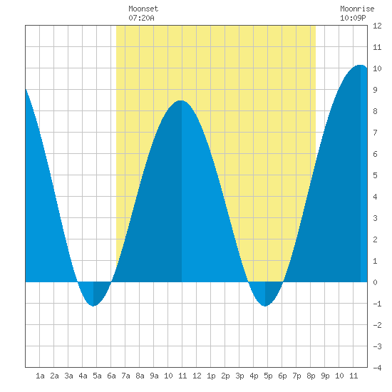 Dillard Creek tide chart for Thursday, May 27, 2021
