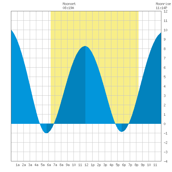 Dillard Creek tide chart for Friday, May 28, 2021