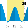 Dillard Creek tide chart for Saturday, May 29, 2021