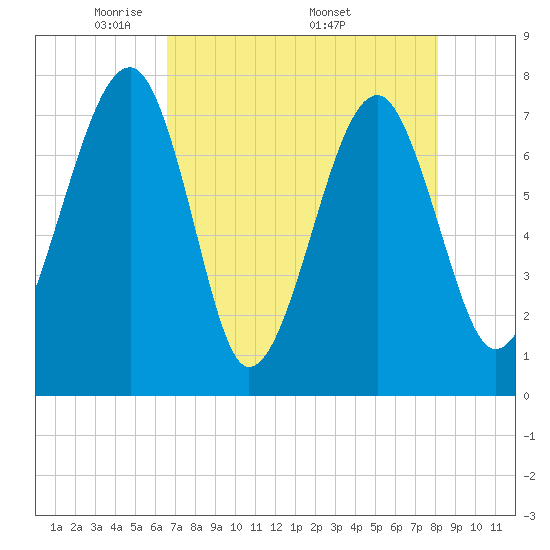 Dillard Creek tide chart for Tuesday, May 4, 2021