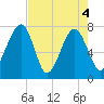 Dillard Creek tide chart for Tuesday, May 4, 2021