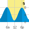Dillard Creek tide chart for Wednesday, May 5, 2021