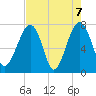 Dillard Creek tide chart for Friday, May 7, 2021