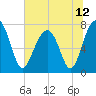 Dillard Creek tide chart for Saturday, June 12, 2021