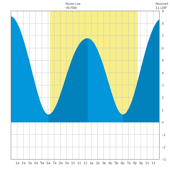 Dillard Creek tide chart for Sunday, June 13, 2021