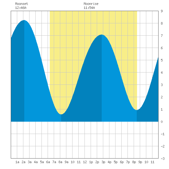 Dillard Creek tide chart for Wednesday, June 16, 2021