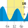 Dillard Creek tide chart for Wednesday, June 16, 2021