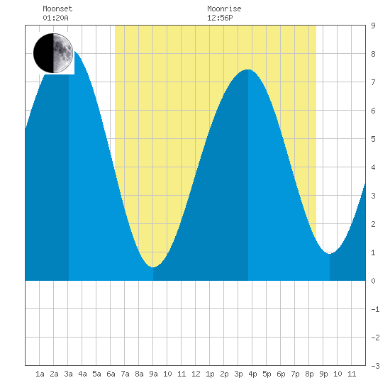 Dillard Creek tide chart for Thursday, June 17, 2021