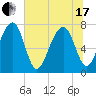 Dillard Creek tide chart for Thursday, June 17, 2021