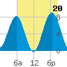 Dillard Creek tide chart for Sunday, June 20, 2021