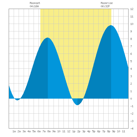 Dillard Creek tide chart for Tuesday, June 22, 2021