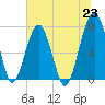 Dillard Creek tide chart for Wednesday, June 23, 2021