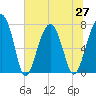 Dillard Creek tide chart for Sunday, June 27, 2021