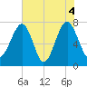 Dillard Creek tide chart for Friday, June 4, 2021