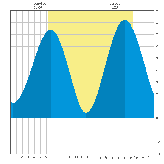 Dillard Creek tide chart for Saturday, June 5, 2021