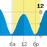 Dillard Creek tide chart for Monday, July 12, 2021