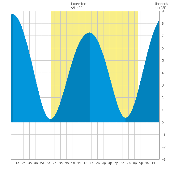 Dillard Creek tide chart for Tuesday, July 13, 2021