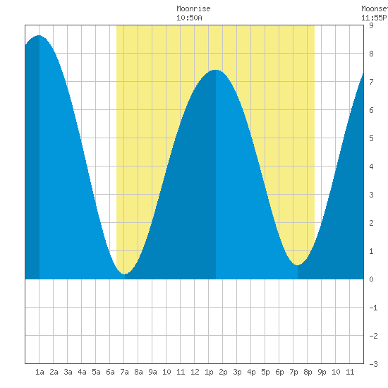 Dillard Creek tide chart for Wednesday, July 14, 2021