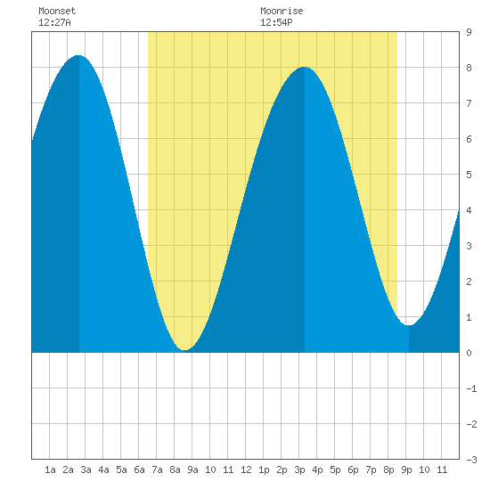 Dillard Creek tide chart for Friday, July 16, 2021