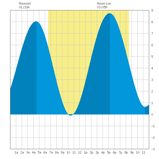 Dillard Creek tide chart for Sunday, July 18, 2021