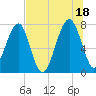 Dillard Creek tide chart for Sunday, July 18, 2021