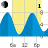 Dillard Creek tide chart for Thursday, July 1, 2021