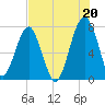 Dillard Creek tide chart for Tuesday, July 20, 2021