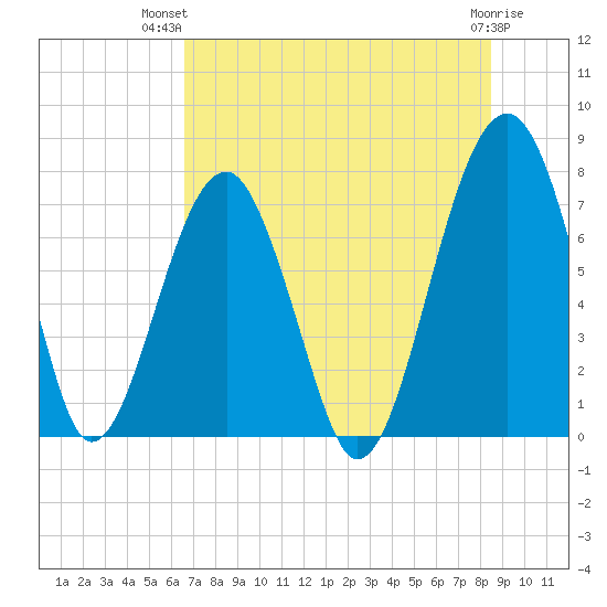 Dillard Creek tide chart for Thursday, July 22, 2021