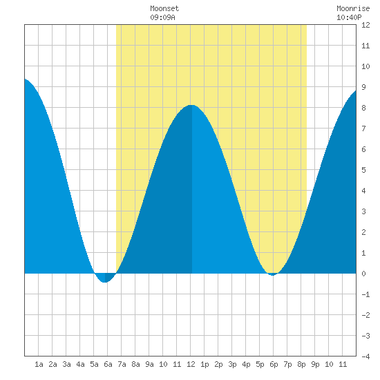 Dillard Creek tide chart for Monday, July 26, 2021