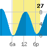 Dillard Creek tide chart for Tuesday, July 27, 2021