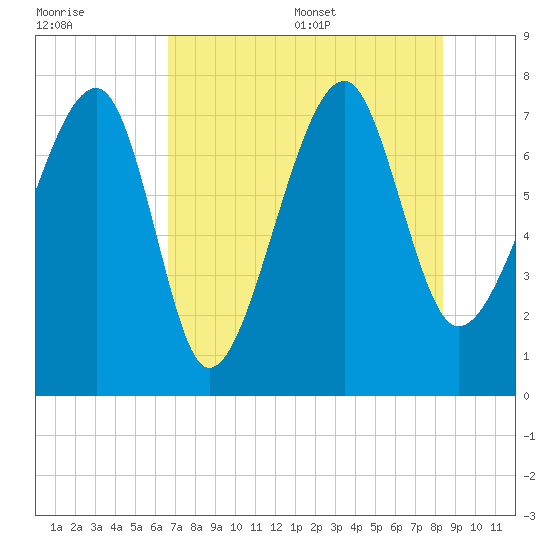 Dillard Creek tide chart for Friday, July 30, 2021