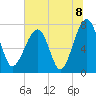 Dillard Creek tide chart for Thursday, July 8, 2021