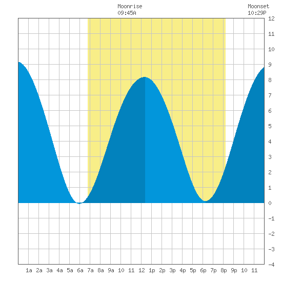 Dillard Creek tide chart for Wednesday, August 11, 2021