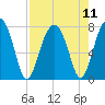 Dillard Creek tide chart for Wednesday, August 11, 2021