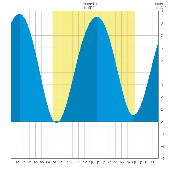 Dillard Creek tide chart for Friday, August 13, 2021