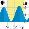 Dillard Creek tide chart for Sunday, August 15, 2021