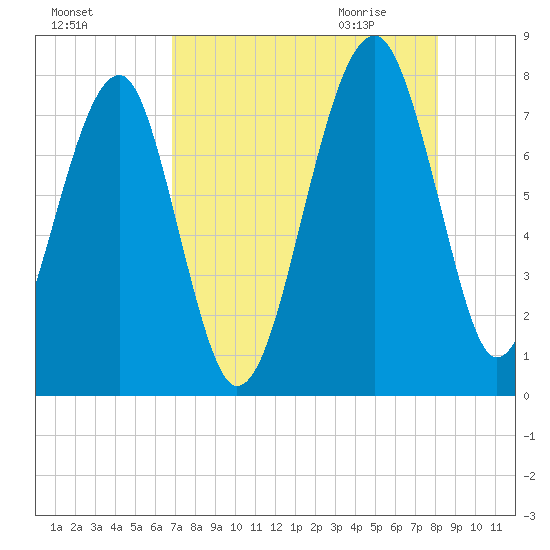 Dillard Creek tide chart for Monday, August 16, 2021