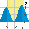 Dillard Creek tide chart for Tuesday, August 17, 2021