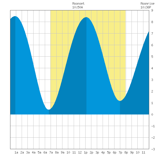 Dillard Creek tide chart for Thursday, August 26, 2021