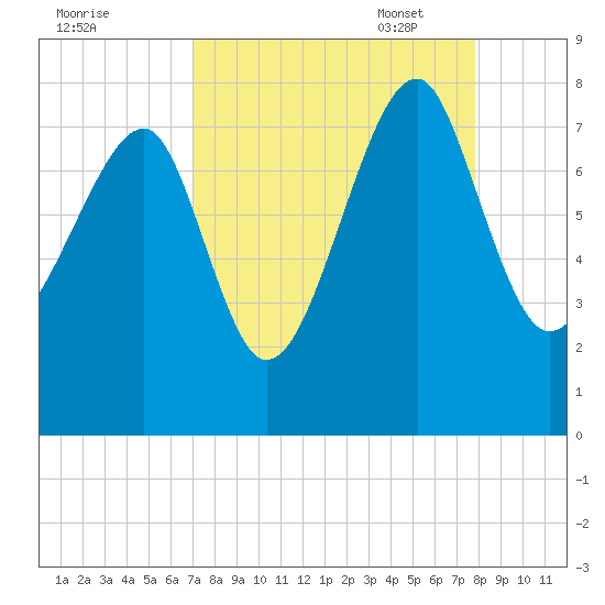 Dillard Creek tide chart for Tuesday, August 31, 2021