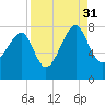 Dillard Creek tide chart for Tuesday, August 31, 2021