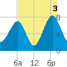 Dillard Creek tide chart for Tuesday, August 3, 2021