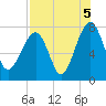 Dillard Creek tide chart for Thursday, August 5, 2021